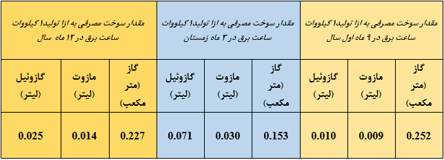 میزان مصرف انواع سوخت برای تولید یک کیلوات ساعت برق در نیروگاه های حرارتی در طی سال1397